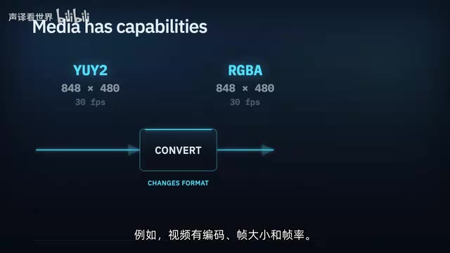Elements advertise these capability levels