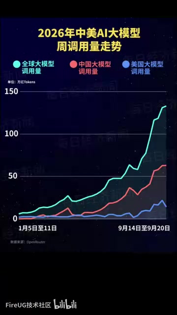 Last week's Chinese AI large model usage