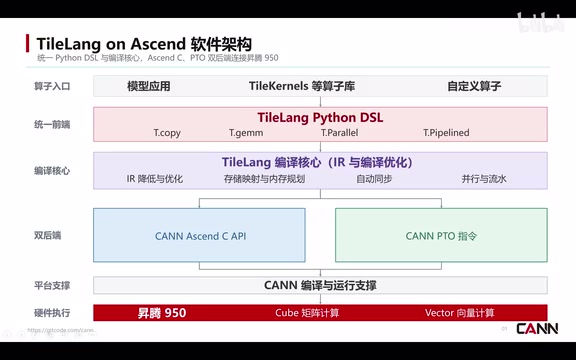TileLang Natively Supports Ascend 950: A Technical Breakdown of Open-Source Operator Development