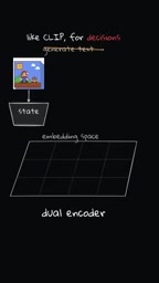 CLM uses dual encoders to turn decision-making into similarity matching, analogous to CLIP