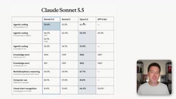 Sonnet 5.5在多项基准上与Opus 5.5几乎持平