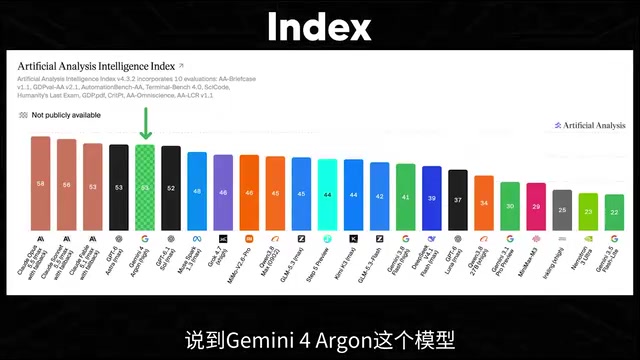 Google Gemini 4 Argon Launches: Tops Multiple Benchmarks but Raises Questions