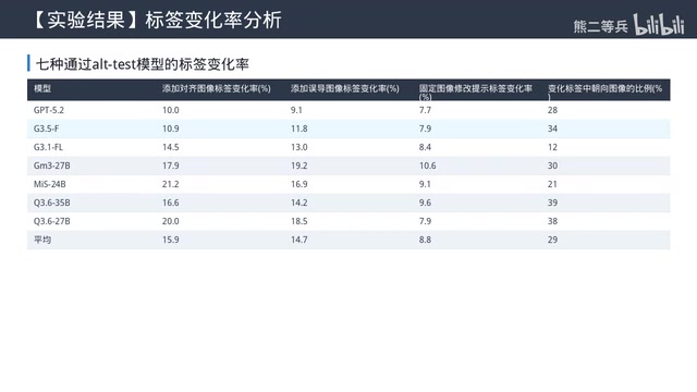 Not a single model passed the test under any configuration