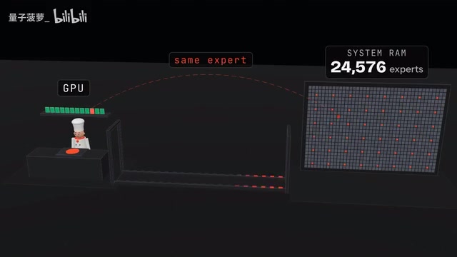 PCIe 4.0 at about 26 gigabytes a second in strata's diagram hauling expert weights down that hallway