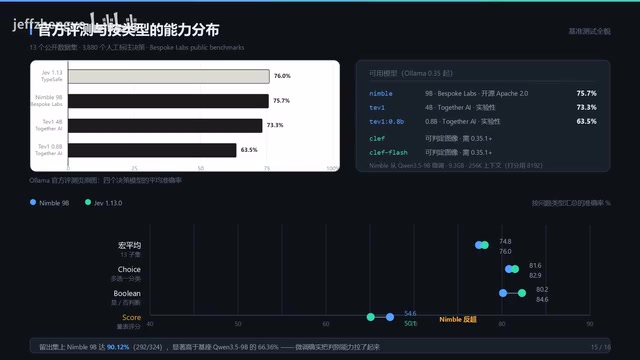 Bespoke Labs数据:Nimble达到90.12
