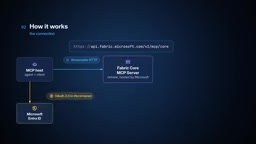 Fabric Core MCP Server正式发布:AI智能体管理Fabric资源的权限与风险