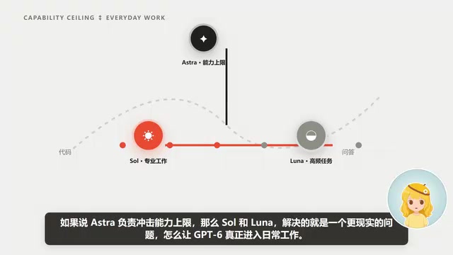 OpenAI Launches GPT-6 Sol and Luna: Prices Slashed in Half, Frontier Capabilities Go Mainstream