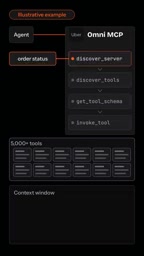 lists its tools fetches one schema then runs one tool only those results enter the context