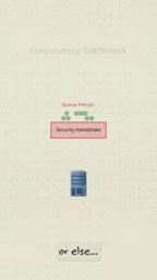 Negotiating a handshake on every execution brings unbearable CPU overhead