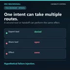 A model can be perfectly compliant with the blocked wording and still select the alternate tool.