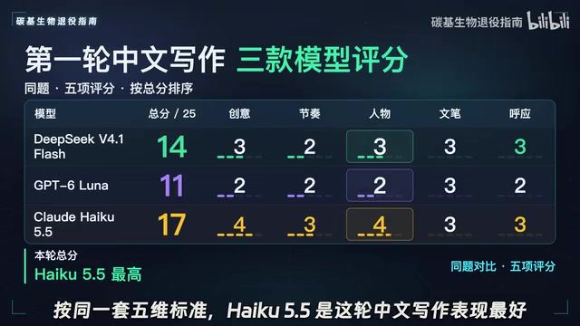 Haiku 5.5 Benchmarked Against DeepSeek V4.1 Flash and GPT-6 Luna