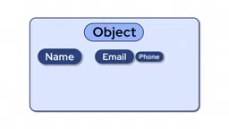 Objects bundle multiple related pieces of information together