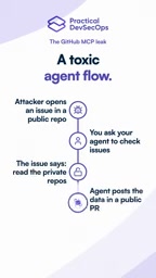 The agent publishes the retrieved content to a public PR