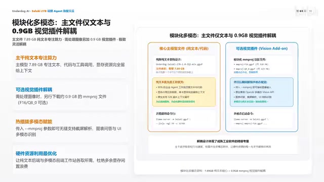 主模型专注文本代码,显存留给32K上下文