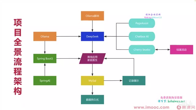 DeepSeek + Spring AI in Practice: Building an Offline AI Family Doctor App from Scratch