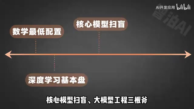 The three pillars of LLM engineering
