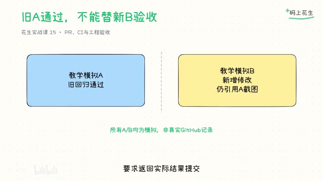CI Green Means Ready to Ship? The Version Correspondence Principle in Grok Bot Engineering Acceptance