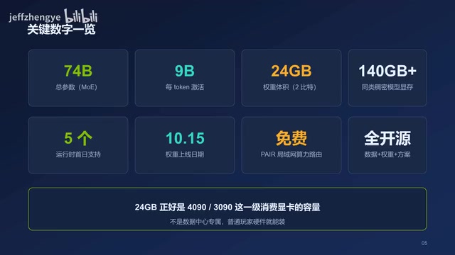 74B大模型塞进24GB显存:一张4090本地免费跑