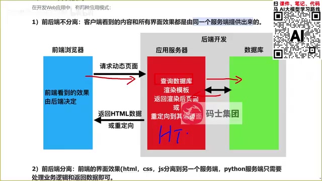 HTML rendering flow under the non-separated frontend-backend pattern
