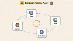 So what if your campaign process can become a much more streamlined process with agents?