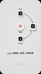The agent loop: plan, execute, check results, adjust strategy