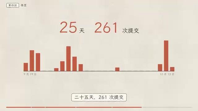 261次提交