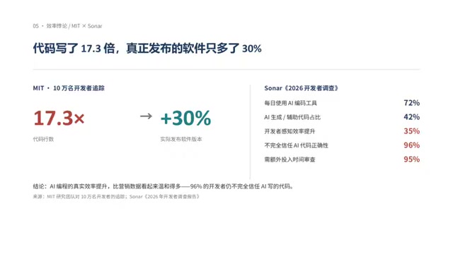 而且有96%的开发者都不完全信任AI生成的代码