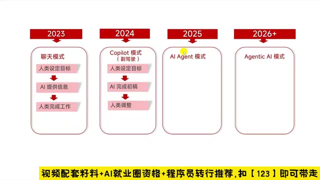 AI Application Implementation Tutorial: Evolution and Practice from Copilot to Agentic AI