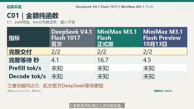DeepSeek V4.1 Flash 1017对比MiniMax M3.1 Flash实测:正式版交付仍难言全面超越