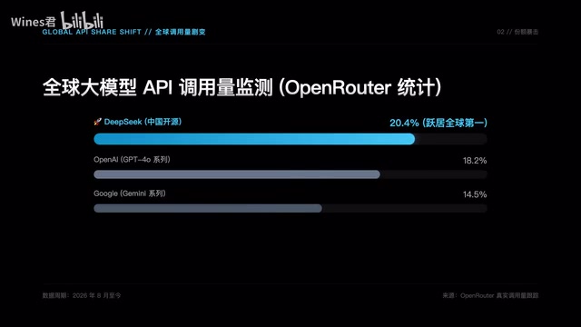 DeepSeek全球API调用量份额突破20%