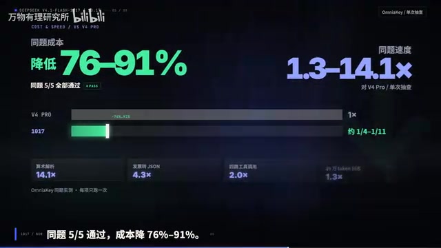 成本降低76%到91%