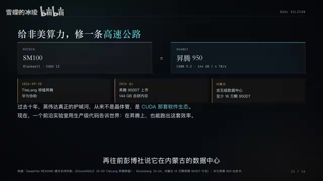 再往前,彭博社说,它在内蒙古的数据中心,要装至少16万颗升腾950DT,这条路第一次被公开成了文档。