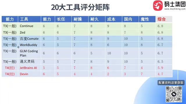AI编程工具20强榜单:从夯到拉的评分矩阵