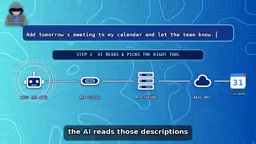 descriptions and picks the right tool. Step three, the client sends the server a structured request