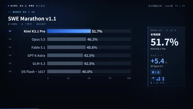 Kimi K3.1 Pro跑分曝光:14项测试6项第一,编程直追Opus