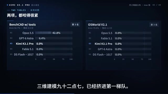 三维建模92.7挤进第一梯队，电脑操作79.6咬得很紧