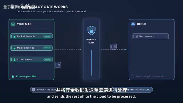Perplexity混合计算实测:隐私数据不出Mac