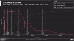 充电测试：18 Pro约15分钟充至50%