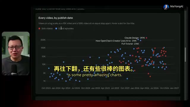 YouTube data chart