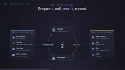 The loop ends when the model makes no tool calls