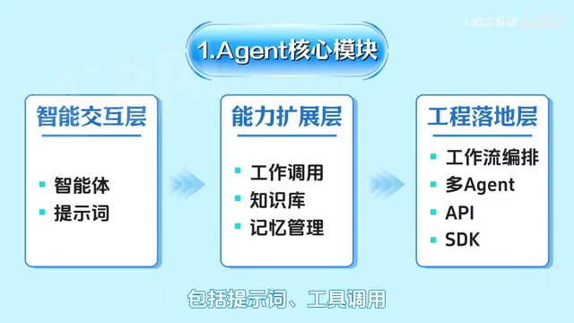 提示词、工具调用、记忆与上下文管理、知识库和多Agent协同