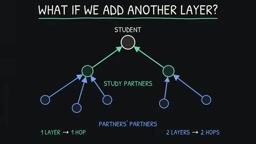 Information flows from partners' partners, which in turn influences your prediction