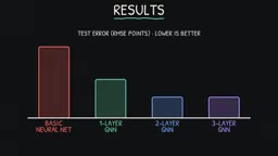 Error plateaus as layers increase; two layers is often the most cost-effective choice