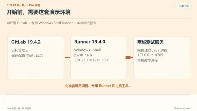 GitLab CI/CD in Action: Using a Pipeline to Catch the 'Free Shipping Over ¥199' Java Bug