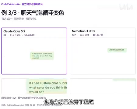 GPT 6.1 以约十分之一成本排名第四