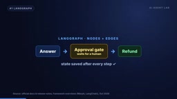Six AI Agent Frameworks Compared: Choosing Wrong Costs Weeks—How to Choose Right in One Minute
