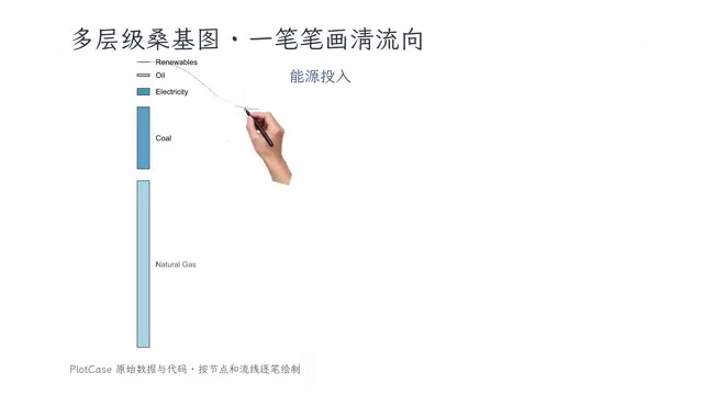 从能源投入到安的生产再到化肥去向
