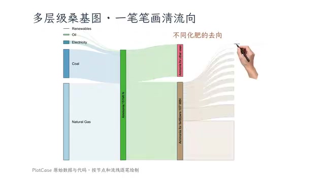 流线越宽代表的流量越大