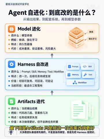 In the Era of Agent Self-Evolution, How Can Test Development Prove AI Is Getting Better?