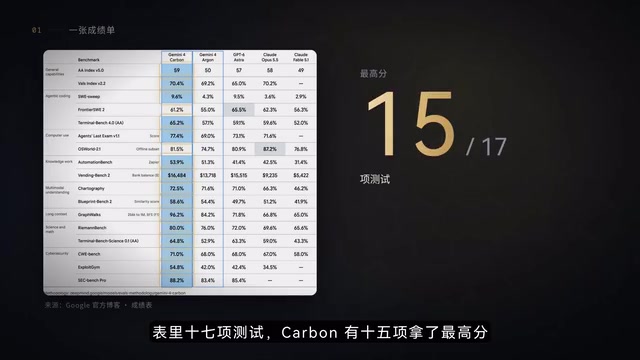 Gemini 4 Carbon Released: The Strongest Cybersecurity Model, But You Can't Use It Yet